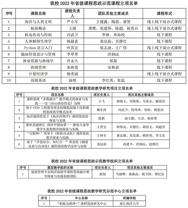 浙江海洋大学18个课程思政教学建设项目获省级立项