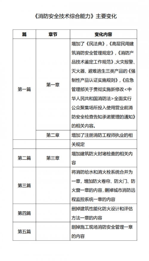 消防官方教材定了，2021一级消防工程师新旧教材官方对比分析！！