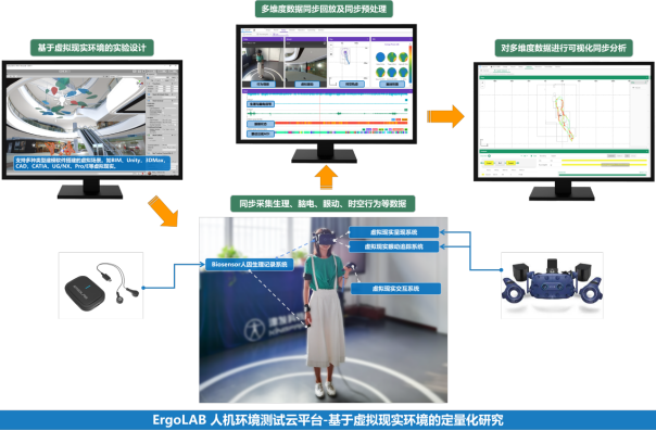 ErgoLAB 虚拟现实VR原型可用性测试评估实验室